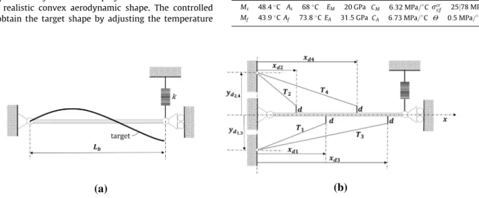 Fig. 6. Problem definition for the optimization procedure: (a) controlled configuration and target shape, and (b) the design parameters assumed in this example.Table 1