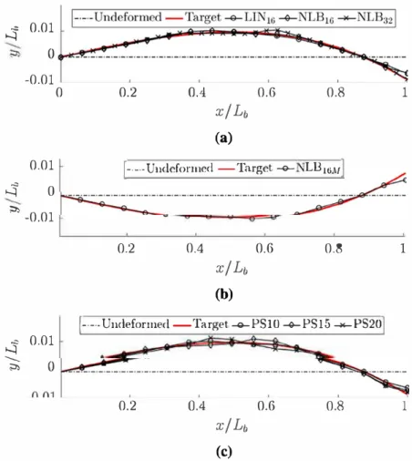 Fig. 7.  Deforrned controlled shape: {a) the convex aerodynamic target shape,  { b )  the concave aerodynamic target shape, and {c) sensitivity analysis with 1 0 {PS10}, 15  { PS15 ) 