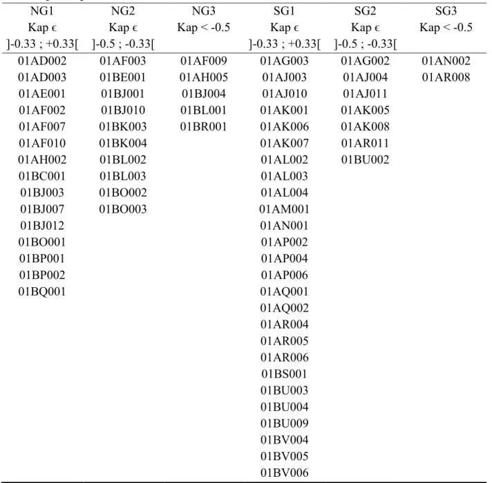 Table 1. Division of the North and South Groups into subgroups based on the  GEVkapMax parameter  NG1  Kap ϵ  ]-0.33 ; +0.33[  NG2  Kap ϵ  ]-0.5 ; -0.33[  NG3  Kap < -0.5  SG1  Kap ϵ  ]-0.33 ; +0.33[  SG2  Kap ϵ  ]-0.5 ; -0.33[  SG3  Kap < -0.5 