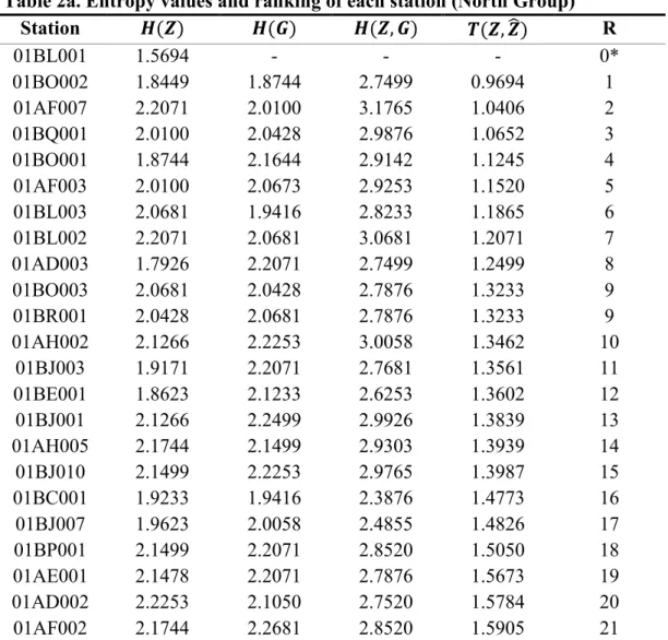 Table 2a. Entropy values and ranking of each station (North Group)  Station  ࡴ(ࢆ)  ࡴ(ࡳ)  ࡴ(ࢆ, ࡳ)  ࢀ(ࢆ, ࢆ ෡)  R  01BL001  1.5694  -  -  -  0*  01BO002  1.8449  1.8744  2.7499  0.9694  1  01AF007  2.2071  2.0100  3.1765  1.0406  2  01BQ001  2.0100  2.0428  2