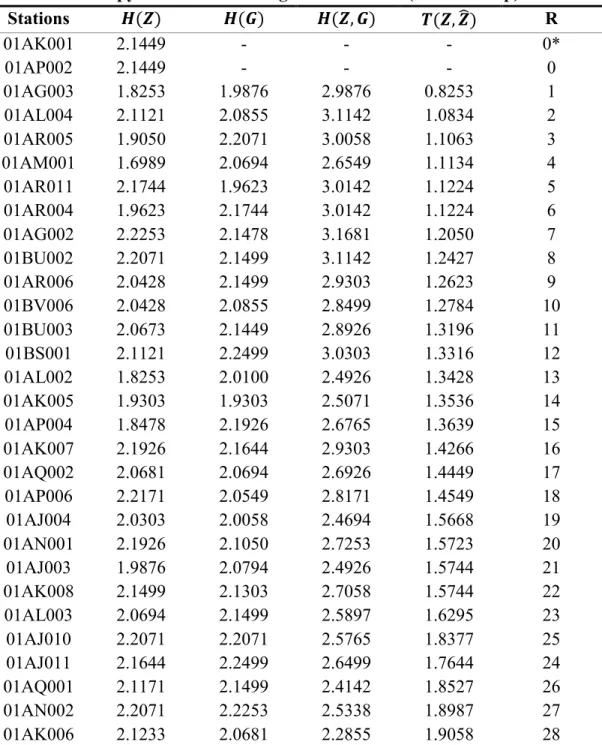 Table 2b. Entropy values and ranking of each station (South Group).  Stations  ࡴ(ࢆ)  ࡴ(ࡳ)  ࡴ(ࢆ, ࡳ)  ࢀ(ࢆ, ࢆ ෡)  R  01AK001  2.1449  -  -  -  0*  01AP002  2.1449  -  -  -  0  01AG003  1.8253  1.9876  2.9876  0.8253  1  01AL004  2.1121  2.0855  3.1142  1.0834