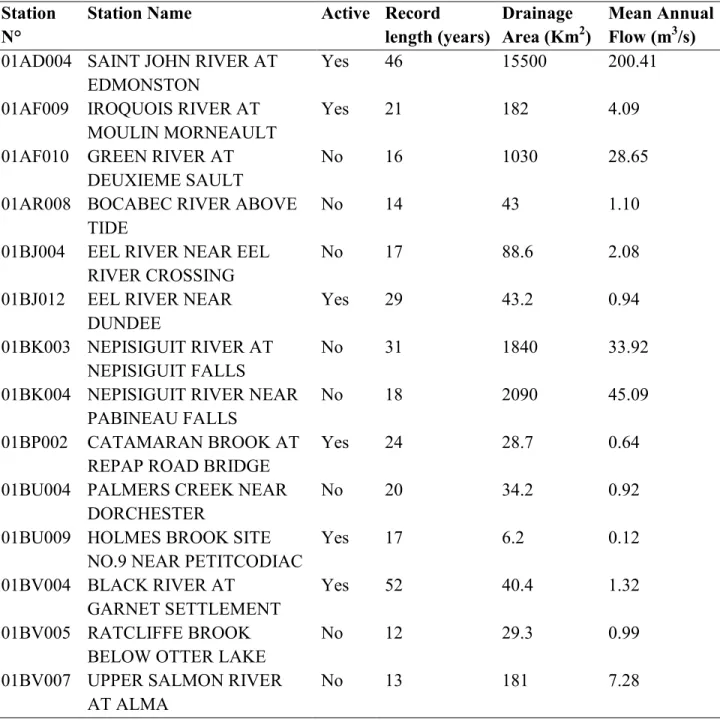 Table 4. Stations excluded from the Entropy analysis  Station 