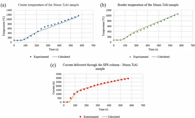 Fig.  14.  Evolution of the temperature at the center (a), the border (b) and the current (c) of the sintering of a 36 mm TiAI pellet