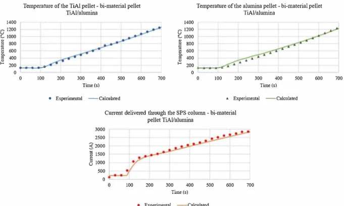 Fig.  15.  Evolution of the temperature  at the center of the alumina  (a) and TiAl  (b) pellet and the current through the SPS column (c) for the bi-rnaterial pellet  configuration