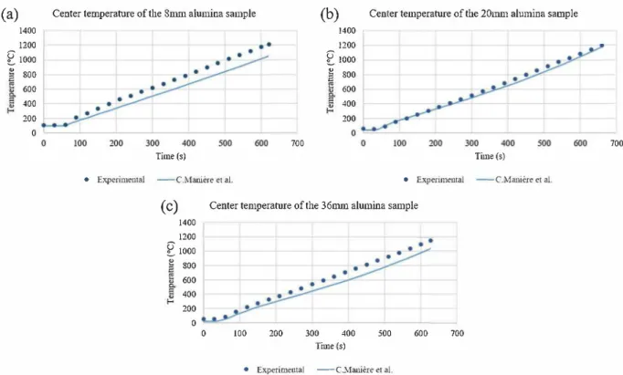 Fig.  6.  Evolution of the temperature at the center of alumina pellets with a 8 mm (a), 20 mm (b) and 36 mm (c) diameter