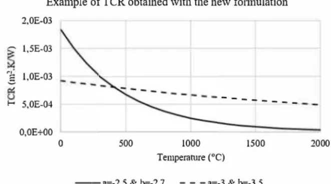 Fig. 8.  Illustration of the different functions that can be obtained with the new  formulation of contact resistance
