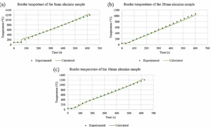 Fig. 11.  Temperature  1  mm away from the border of alumina samples with a size of 8 mm (a),  20 mm (b) and 36 mm (c)