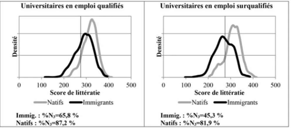 Fig. 3. Distribution (fonction de densité) du score de littératie de la population active  âgée de 25-54 ans, possédant un diplôme universitaire (baccalauréat ou supérieur) selon le statut de surqualification et le statut d’immigration, Canada, 2012