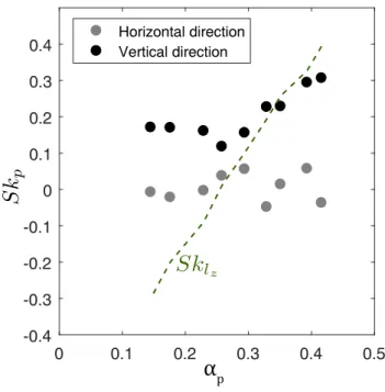 FIG. 13. Skewness coefficients of the two components of the particle velocity as a function of α p .