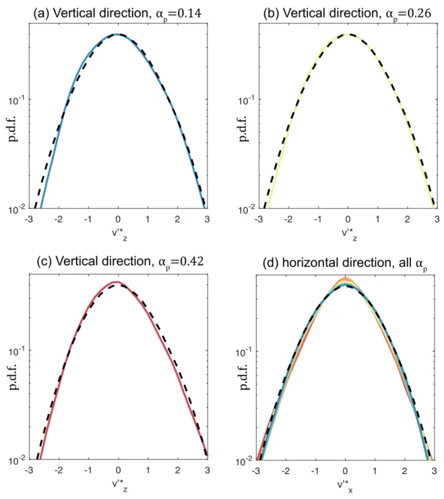 FIG. 18. Comparison between model and experimental velocity p.d.f.s. for the particles