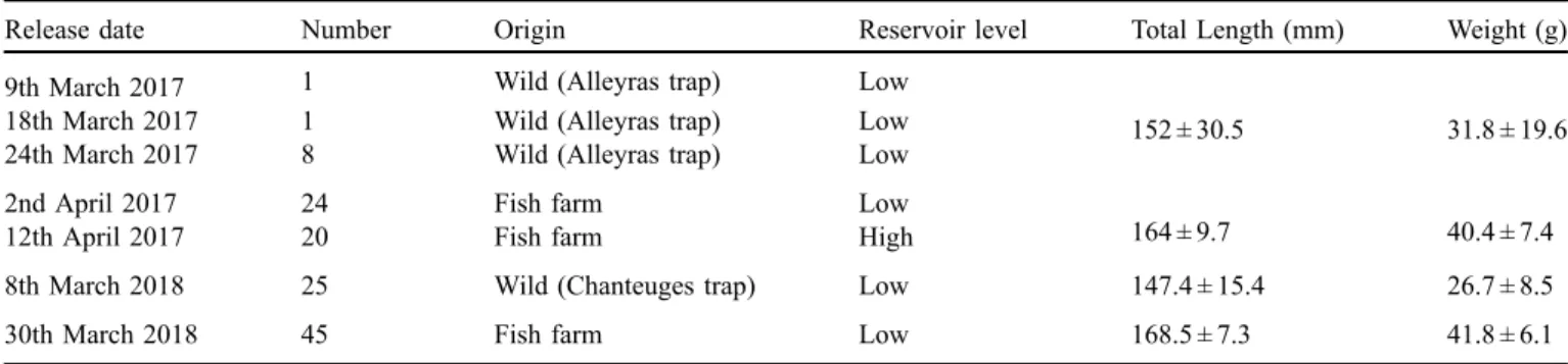 Table 2. Characteristic of tagged smolts in 2017 and 2018. The number, origin, length, and weight of ﬁsh are provided, as well as the reservoir level at the time of release.