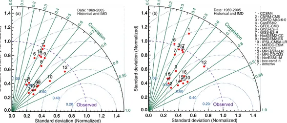 Figure 1.  Taylor diagram for mean surface temperature between CRU and CMIP5 individual model during the 