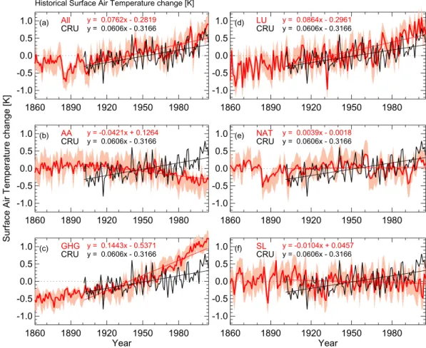 Figure 3.  Temporal variation of annual surface temperature anomalies during the years 1860–2005
