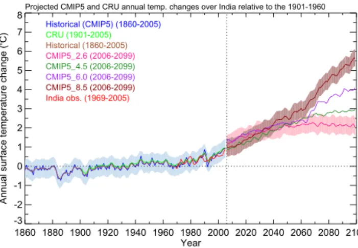 Figure 7.  Geographical distribution of surface temperature trends (K/decade) at the 95% confidence level 