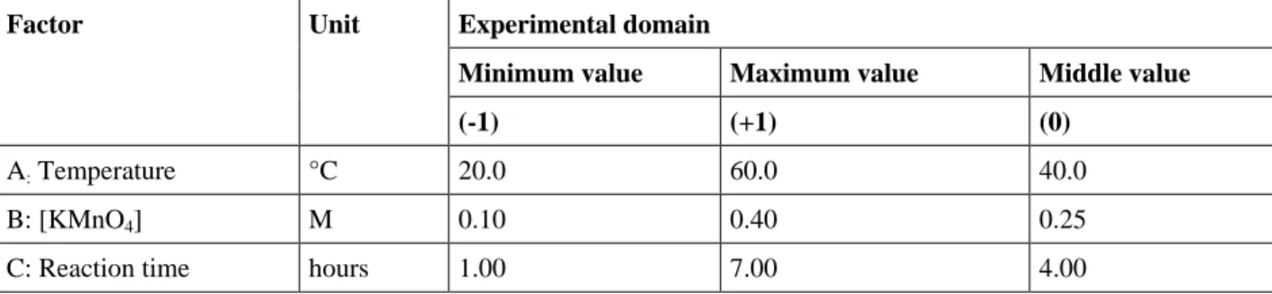 Table  1  Experimental  domain  studied  for  the  optimization  of  PAHs  degradation from PAC using RSM 