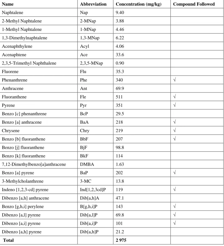 Table 3 Concentrations of PAHs (mg/kg) in PAC 