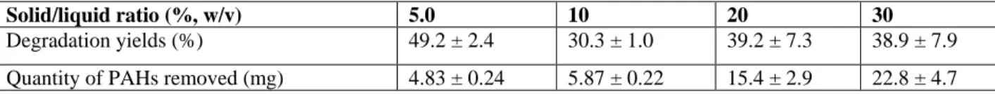 Table 4 Influence of the solid/liquid ratio on the degradation of total PAHs by KMnO 4  oxidation 