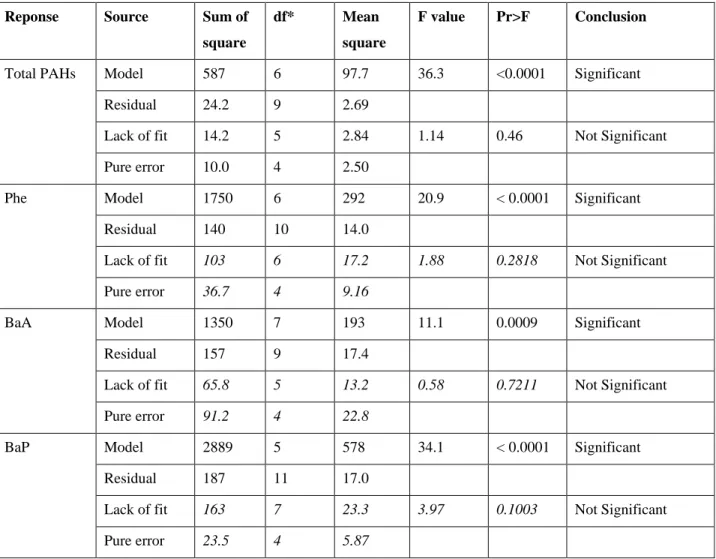 Table 5 Results from ANOVA for Response Surface Quadratic Model for the degradation of total  PAHs, Phe, BaA and BaP from PAC 