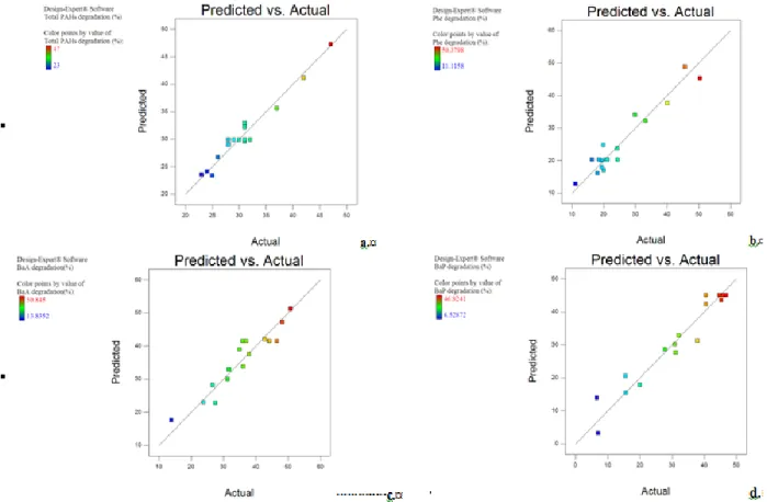 Figure 2  Comparaison of actual and predicted values defined for the degradation of total  PAHs (a.), Phe (b.), BaA (c.) and BaP (d.) from PAC 
