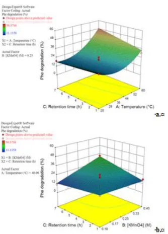 Figure 4  Phe degradation as a function of temperature and retention time with concentration  of KMnO 4  fixed at 0.25 M (a.) and as a function of KMnO 4  concentration and 