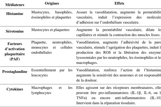 Tableau 5.  Origines cellulaires et effets des principaux médiateurs impliqués dans le développement de  la réaction inflammatoire (Rankin, 2004 ;  Male, 2005 ;  Davoine et Lacy, 2014)