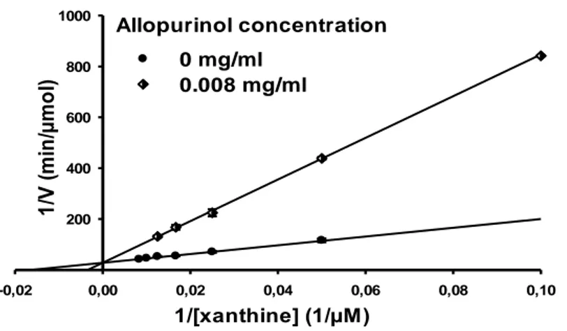 Figure 15.  Représentation de Lineweaver-Burk en présence et en absence d’allopurinol (8 µg/ml)