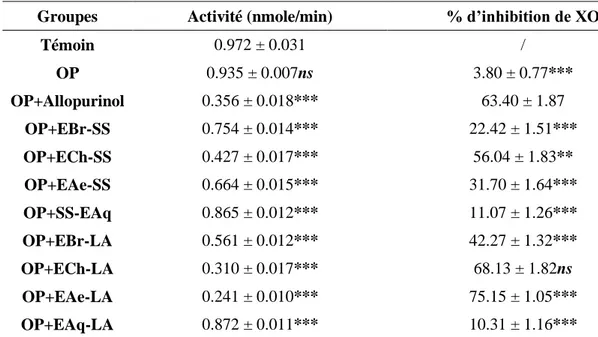 Tableau 19.  Dosage de l’activité de la XO sérique de tous les groupes étudiés. 