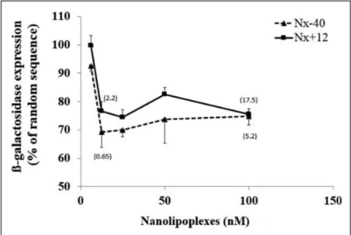 Figure 5. Inhibition of HIV-1 replication by Nx/siCXCR4 nano- nano-lipoplexes. TZM-bl cells were first exposed to Nx nanolipoplexes at the indicated concentration then cells were infected with HIV-1 for 2h at MOI 0.1