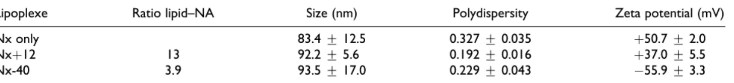 Table 1. Physicochemical characterization of the lipoplexes used in this study. a