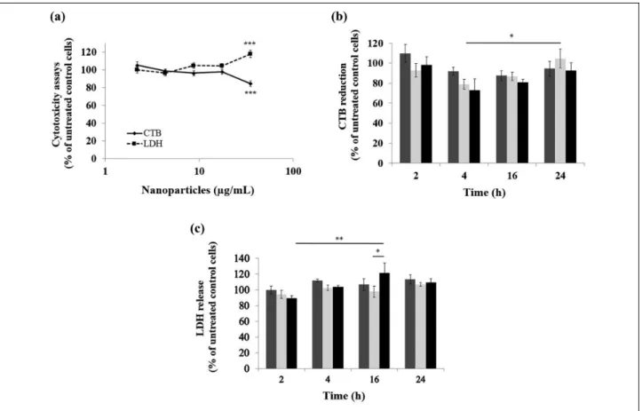 Figure 1. Cytotoxicity assays: Concentration-dependent effects and time-course of Nx nanoparticles