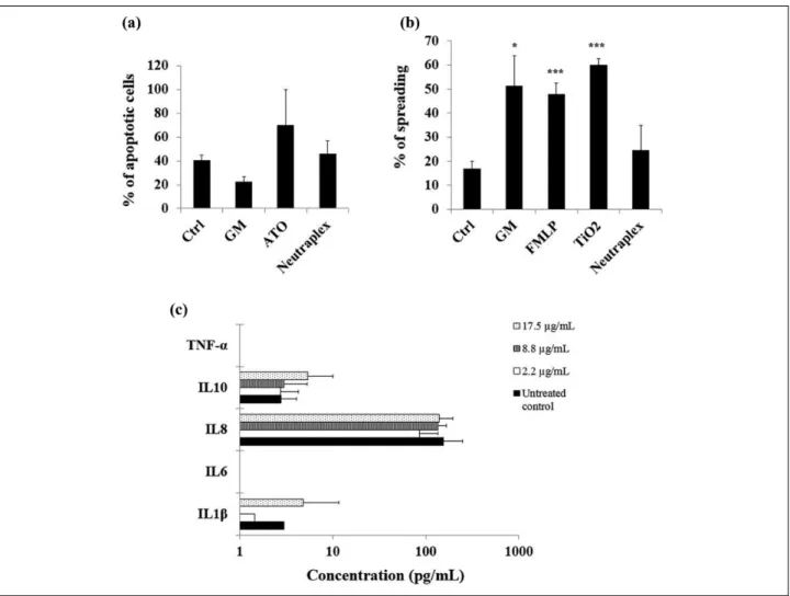 Figure 4. Inflammatory effects of Neutraplex nanoparticles. A) Effects on neutrophil apoptosis
