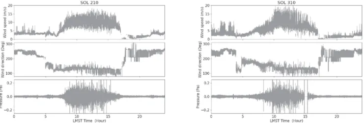 Figure 10.  For sol 210 (left) and 310 (right), wind speed, wind direction, and pressure