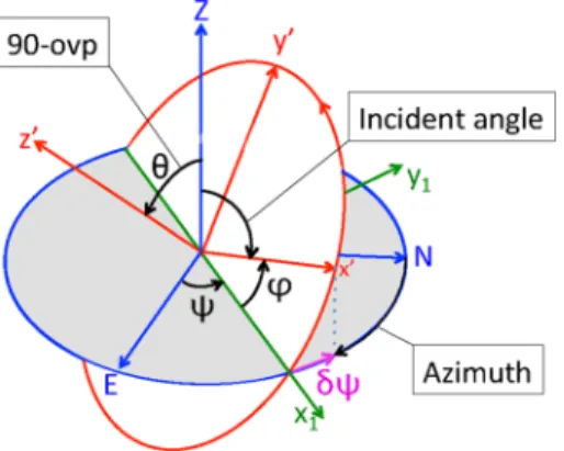 Figure 4.  Sketch of the ellipse of polarization (red) with semi-major and  semi-minor vectors x′ and y′