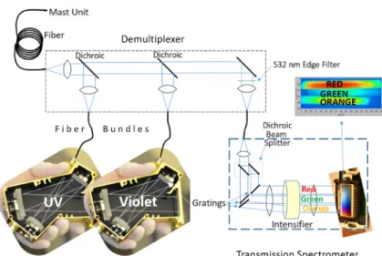 Fig. 5 Schematic diagram of the optical layout of the SuperCam BU. The Fiber Optic Cable (FOC) transfers