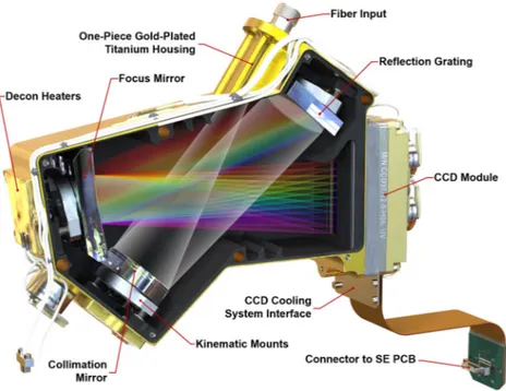 Fig. 11 Rendering of a SuperCam reflection spectrometer. Light enters from the fiber bundle and slit assem-