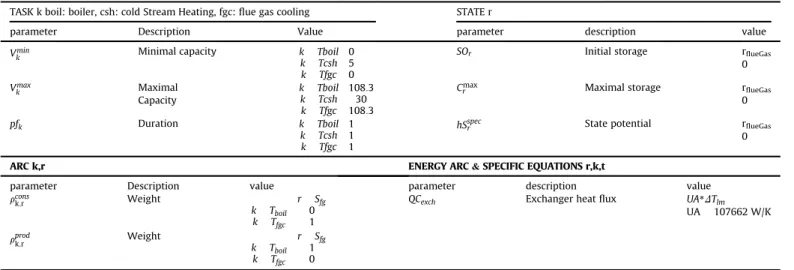 Table 13 enables to compare the performances of the three sce narios and highlights the bene ﬁts of a coupled conﬁguration introducing storage