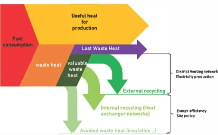 Fig. t. Various ways  to optimize  the  energy  of an  industrial system  (adapted from  Ref