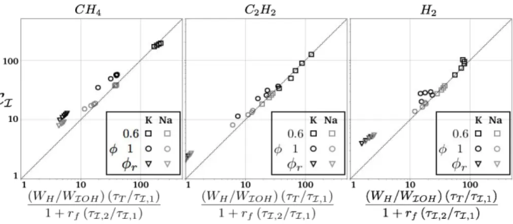 Figure 6: Evolution of the reduced catalytic term C I , defined in Eq. (7), with the right hand side of Eq