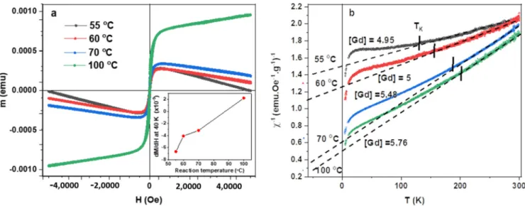 Figure 6. (a) The intrinsic diamagnetic response of the nanotubes is reduced with increasing temperature; indicating dis- dis-ruption of the conduction π-electron network as more Gd-DTPA is attached to the nanotubes, evident through the increase  in slope 