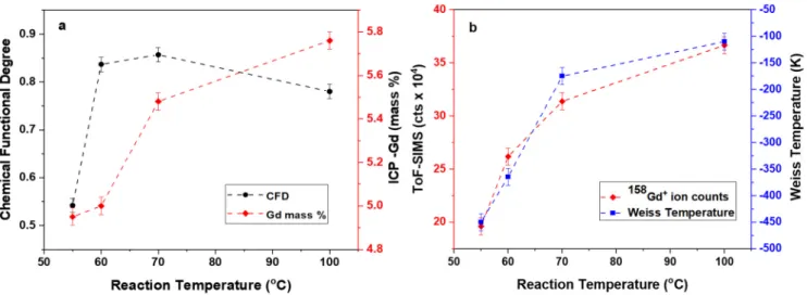 Figure 7. Tuning magnetic properties of MWNT coupled with Weiss temperature by changing functionalization degree  and respective magnetic molecule loading percentage