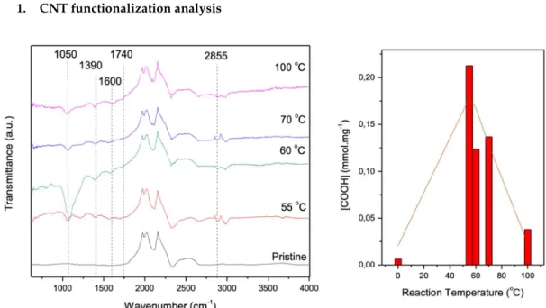 Figure S1: CNT Functionalisation analysis: a) FT-IR spectra of MWNTs treated at varied oxidative temperatures 