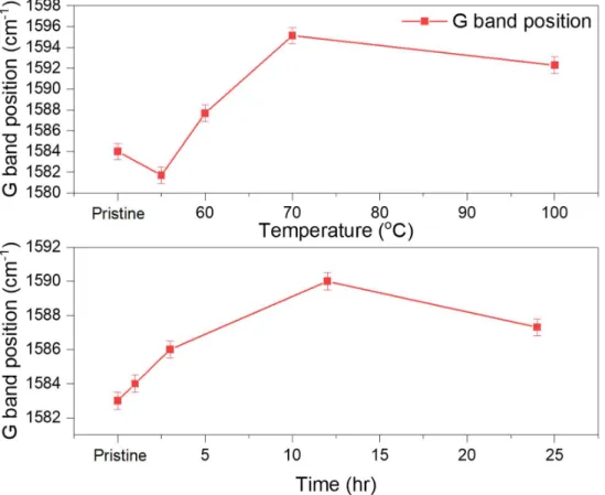 Figure  S2  provides  information  on  the  shift  of  G  peak  position  in  the  MWNTs  treated  with  functionalized conditions temperature and time respectively, excited with 514.5 nm wavelength line  source