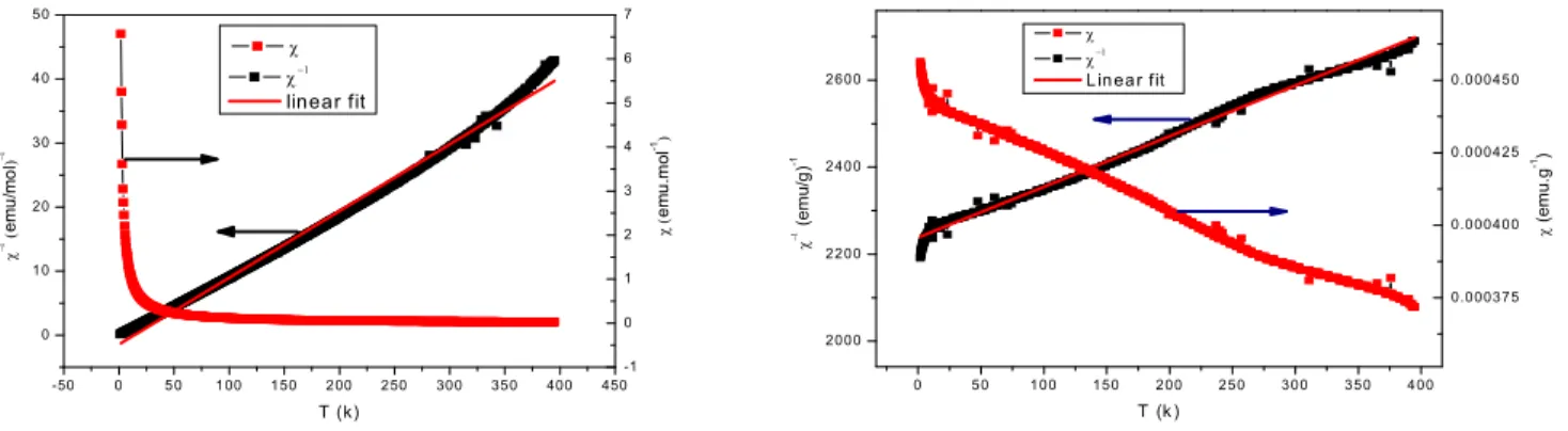 Figure S3. The plot of temperature dependence on susceptibility and inverse susceptibility for a) Gd-DTPA  molecular complex and b) pristine MWNTs