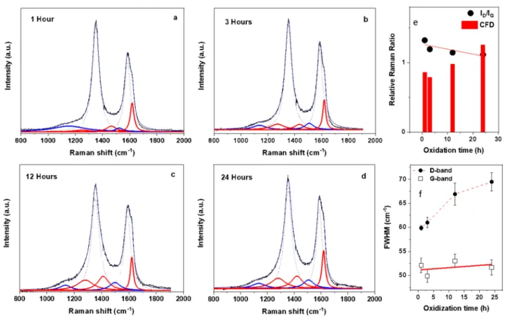 Figure 2. Raman spectroscopy used to evaluate the effect of extended time of oxidation