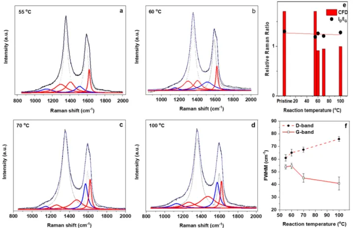 Figure 3. Raman spectroscopy is further used to evaluate the effect of temperature on the mild oxidative reflux function- function-alization technique