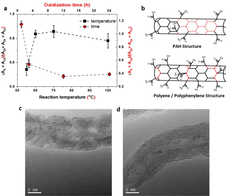 Figure 4. Evaluation of the ratio of minor bands grouped by predicted structural origin (either polyphenylene or PAH)