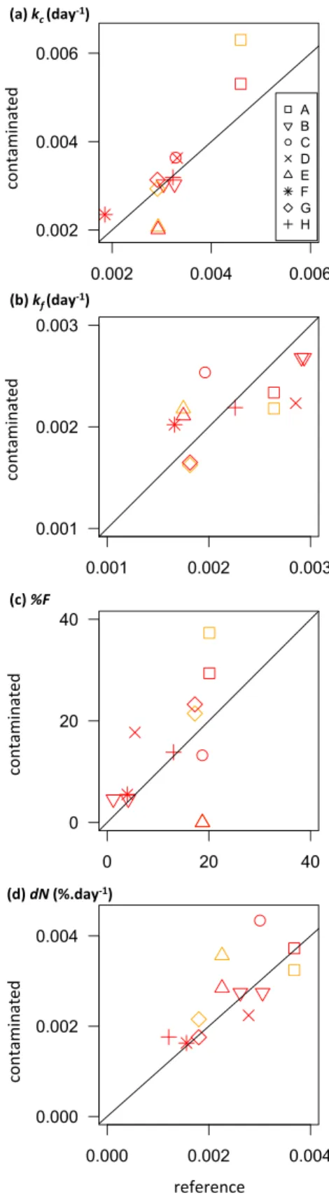 Fig. 3. Leaf litter decay rates in coarse (a) and fine (b) mesh bags, and detri-
