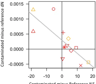 Fig. 4. Response to soil contamination (i.e. difference between contaminated 