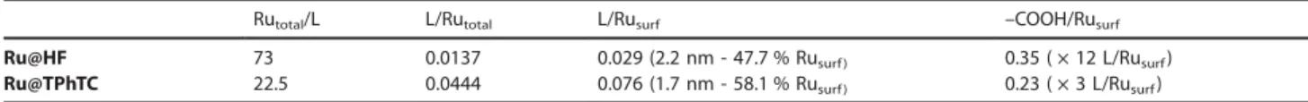 Table 3. Calculation of the -COOH/Ru surf ratio.
