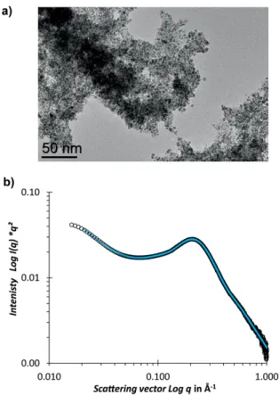 Figure 5. a) TEM image and b) SAXS pattern of Ru@HF produced using a Ru/ligand ratio of 120:1.